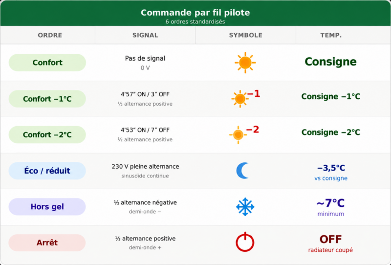 Tableau de commande Fil Pilote ATIM