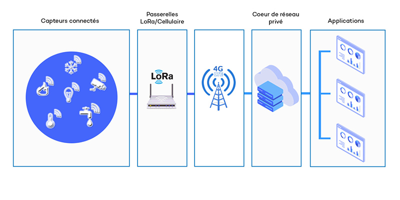 architecture réseau privé LoRaWAN