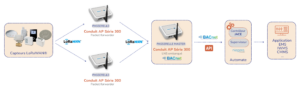 Réseau LoRaWAN MultiTech avec Niagara